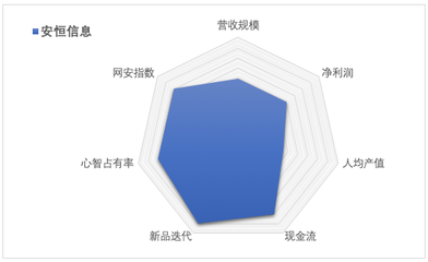 安恒信息2020年财报解读 强劲增长驱动年收突破13亿元，投资管理优化未来